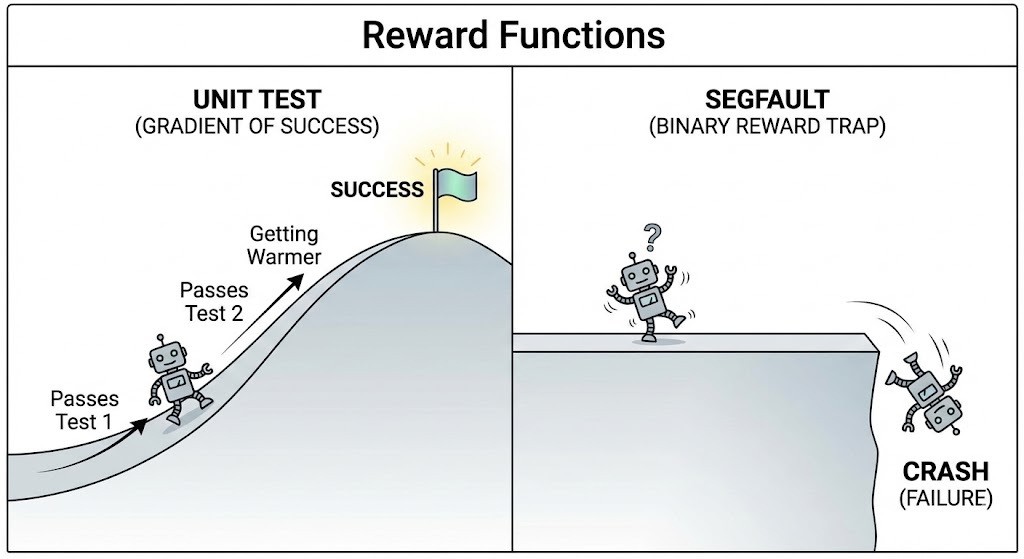 Seg Fault is a binary reward function
