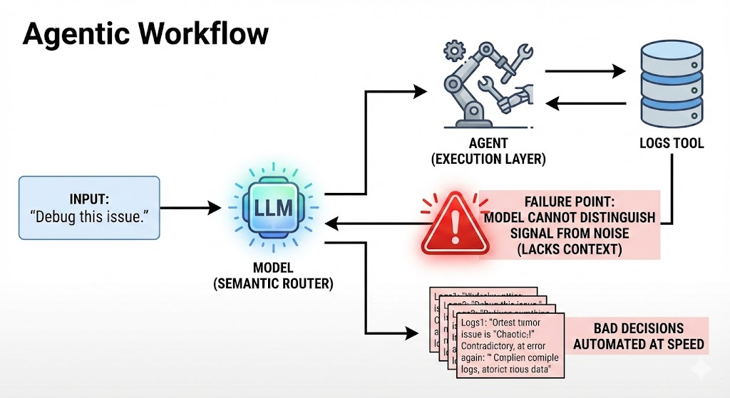The semantic driver to workflows